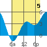 Elkhorn Slough HW1 Bridge tide chart for Monday, June 5, 2023