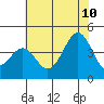 Elkhorn Slough HW1 Bridge tide chart for Monday, July 10, 2023
