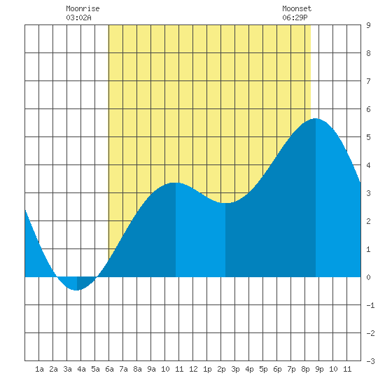Elkhorn Slough HW1 Bridge tide chart for Friday, July 14, 2023