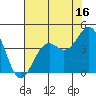 Elkhorn Slough HW1 Bridge tide chart for Sunday, July 16, 2023