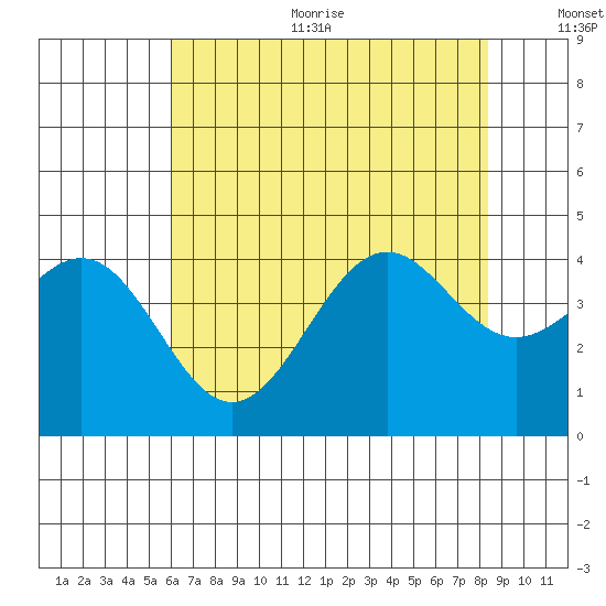 Elkhorn Slough HW1 Bridge tide chart for Sunday, July 23, 2023