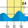 Elkhorn Slough HW1 Bridge tide chart for Monday, July 24, 2023