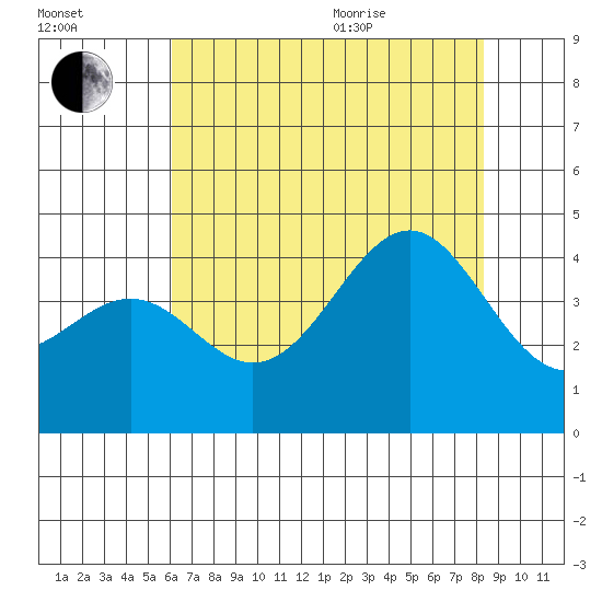 Elkhorn Slough HW1 Bridge tide chart for Tuesday, July 25, 2023