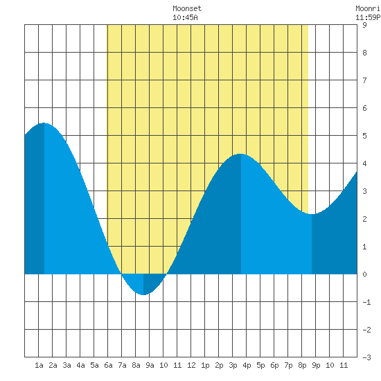 Elkhorn Slough HW1 Bridge tide chart for Friday, July 7, 2023