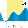 Elkhorn Slough HW1 Bridge tide chart for Monday, August 14, 2023