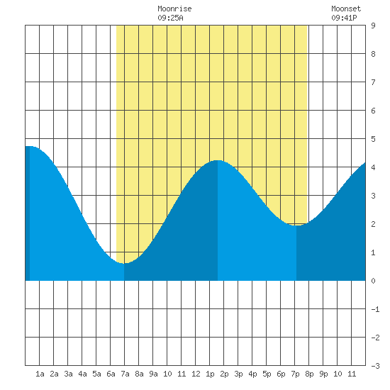 Elkhorn Slough HW1 Bridge tide chart for Saturday, August 19, 2023