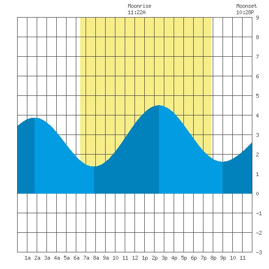 Elkhorn Slough HW1 Bridge tide chart for Monday, August 21, 2023