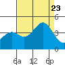 Elkhorn Slough HW1 Bridge tide chart for Wednesday, August 23, 2023