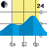 Elkhorn Slough HW1 Bridge tide chart for Thursday, August 24, 2023