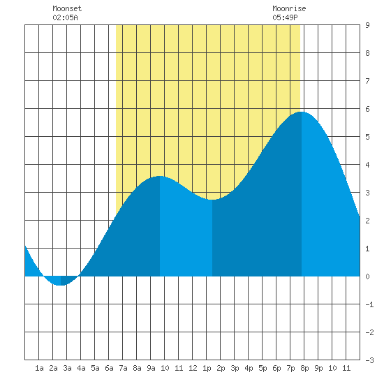Elkhorn Slough HW1 Bridge tide chart for Sunday, August 27, 2023