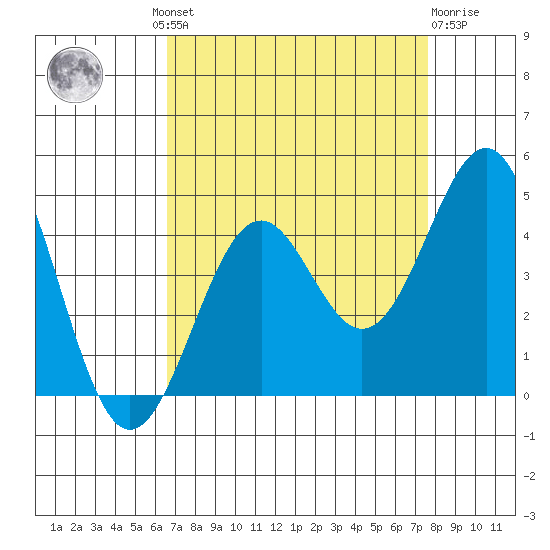 Elkhorn Slough HW1 Bridge tide chart for Wednesday, August 30, 2023