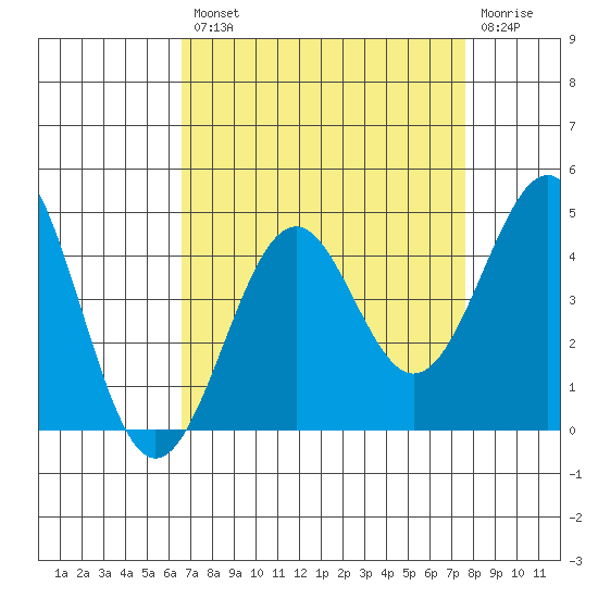 Elkhorn Slough HW1 Bridge tide chart for Thursday, August 31, 2023