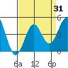 Elkhorn Slough HW1 Bridge tide chart for Thursday, August 31, 2023