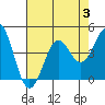 Elkhorn Slough HW1 Bridge tide chart for Thursday, August 3, 2023
