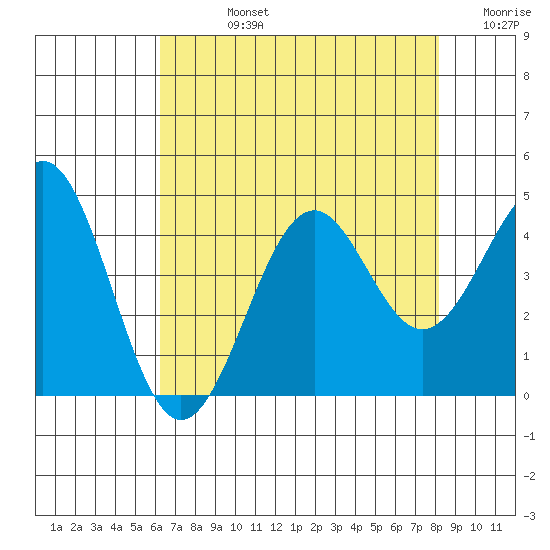 Elkhorn Slough HW1 Bridge tide chart for Friday, August 4, 2023