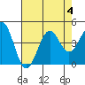 Elkhorn Slough HW1 Bridge tide chart for Friday, August 4, 2023
