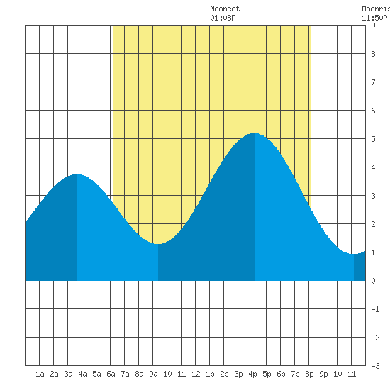 Elkhorn Slough HW1 Bridge tide chart for Monday, August 7, 2023