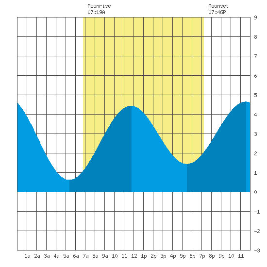 Elkhorn Slough HW1 Bridge tide chart for Friday, September 15, 2023