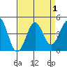Elkhorn Slough HW1 Bridge tide chart for Friday, September 1, 2023