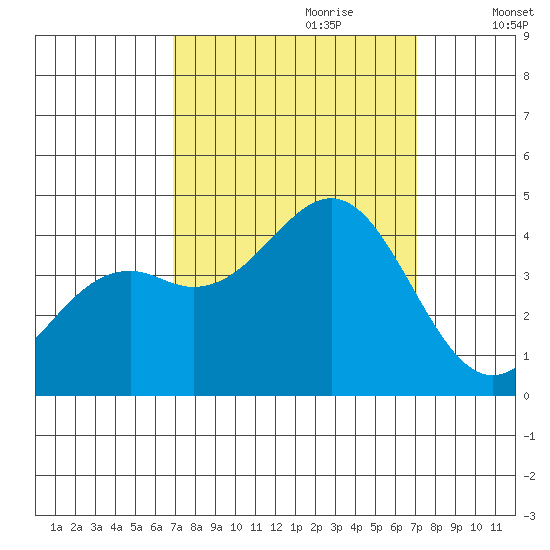 Elkhorn Slough HW1 Bridge tide chart for Thursday, September 21, 2023