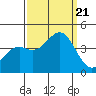 Elkhorn Slough HW1 Bridge tide chart for Thursday, September 21, 2023