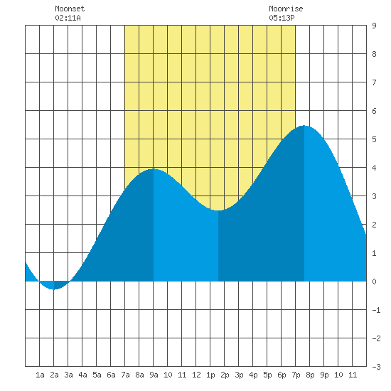 Elkhorn Slough HW1 Bridge tide chart for Monday, September 25, 2023