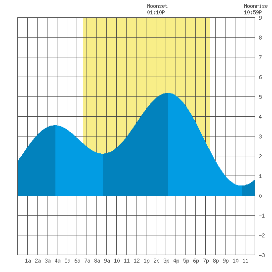 Elkhorn Slough HW1 Bridge tide chart for Tuesday, September 5, 2023