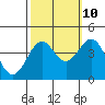 Elkhorn Slough HW1 Bridge tide chart for Tuesday, October 10, 2023