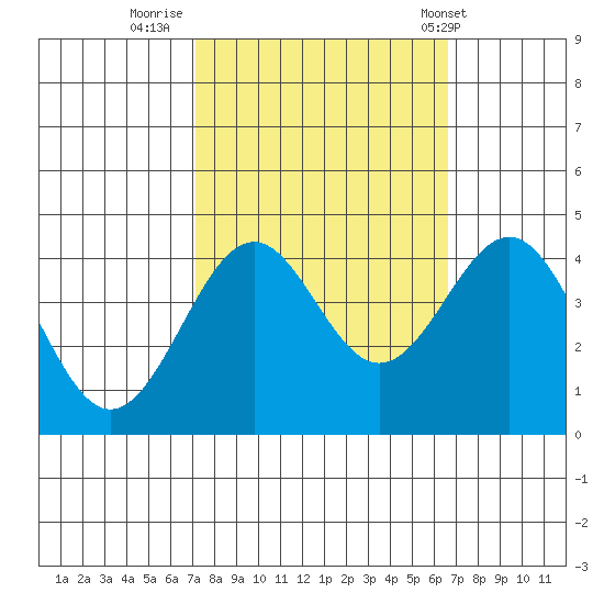 Elkhorn Slough HW1 Bridge tide chart for Wednesday, October 11, 2023