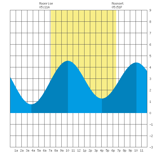 Elkhorn Slough HW1 Bridge tide chart for Thursday, October 12, 2023