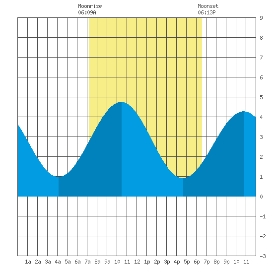 Elkhorn Slough HW1 Bridge tide chart for Friday, October 13, 2023