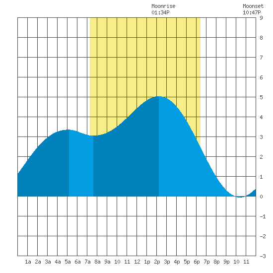 Elkhorn Slough HW1 Bridge tide chart for Friday, October 20, 2023