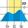 Elkhorn Slough HW1 Bridge tide chart for Sunday, October 22, 2023