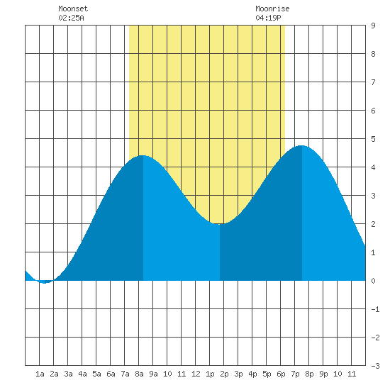 Elkhorn Slough HW1 Bridge tide chart for Tuesday, October 24, 2023