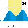 Elkhorn Slough HW1 Bridge tide chart for Tuesday, October 24, 2023