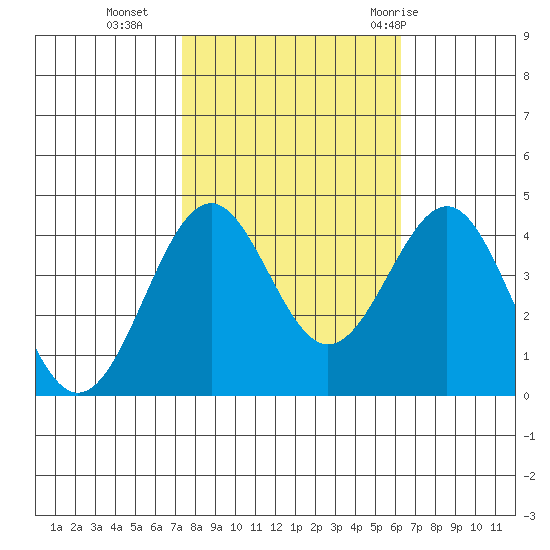 Elkhorn Slough HW1 Bridge tide chart for Wednesday, October 25, 2023