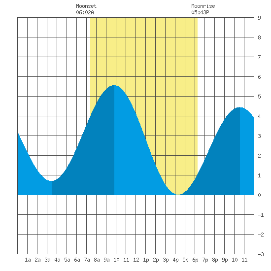 Elkhorn Slough HW1 Bridge tide chart for Friday, October 27, 2023
