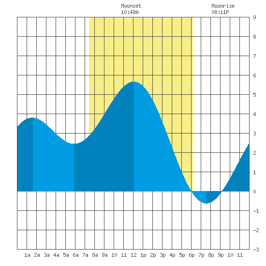 Elkhorn Slough HW1 Bridge tide chart for Tuesday, October 31, 2023