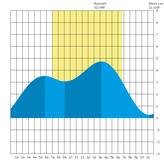 Elkhorn Slough HW1 Bridge tide chart for Thursday, October 5, 2023