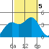 Elkhorn Slough HW1 Bridge tide chart for Thursday, October 5, 2023