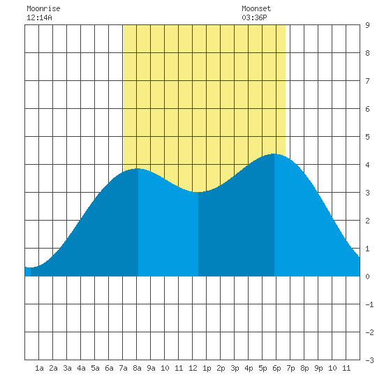 Elkhorn Slough HW1 Bridge tide chart for Saturday, October 7, 2023