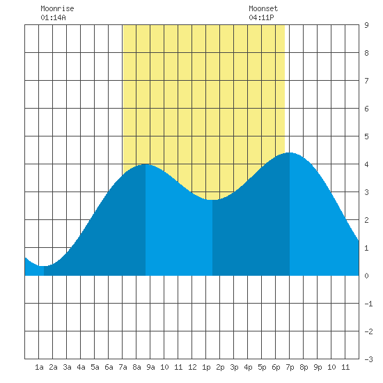 Elkhorn Slough HW1 Bridge tide chart for Sunday, October 8, 2023