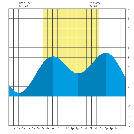 Elkhorn Slough HW1 Bridge tide chart for Monday, October 9, 2023