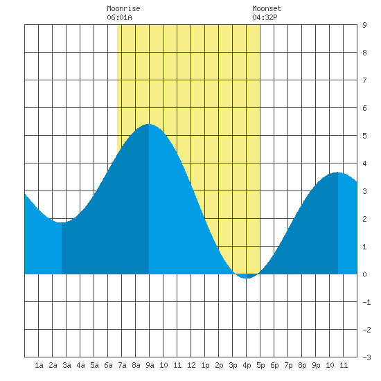 Elkhorn Slough HW1 Bridge tide chart for Sunday, November 12, 2023