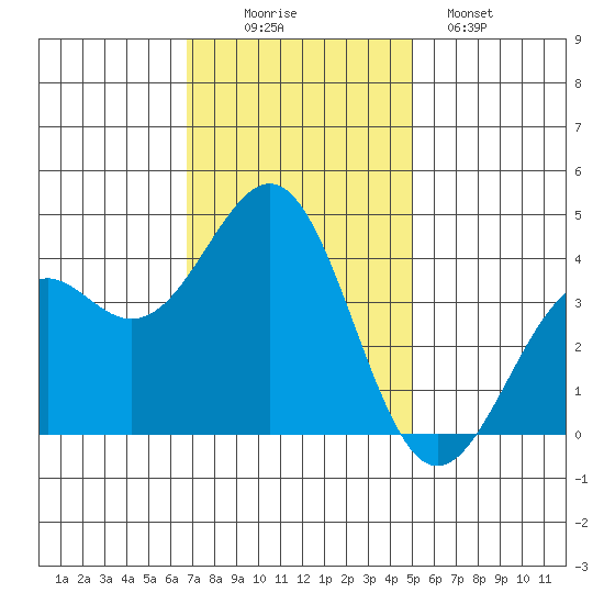 Elkhorn Slough HW1 Bridge tide chart for Wednesday, November 15, 2023