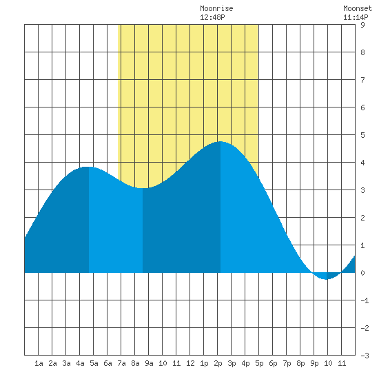 Elkhorn Slough HW1 Bridge tide chart for Sunday, November 19, 2023
