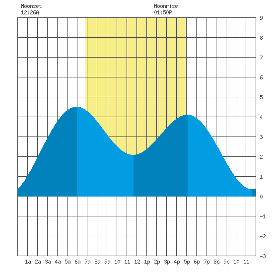 Elkhorn Slough HW1 Bridge tide chart for Tuesday, November 21, 2023