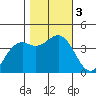 Elkhorn Slough HW1 Bridge tide chart for Friday, November 3, 2023