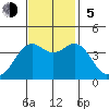 Elkhorn Slough HW1 Bridge tide chart for Sunday, November 5, 2023