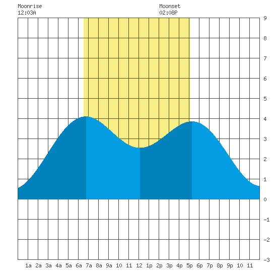 Elkhorn Slough HW1 Bridge tide chart for Monday, November 6, 2023